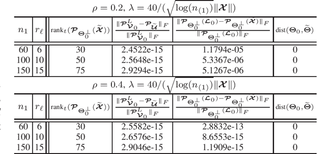 Figure 4 for Outlier-Robust Tensor Low-Rank Representation for Data Clustering