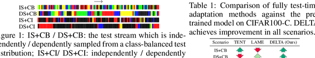 Figure 1 for DELTA: degradation-free fully test-time adaptation