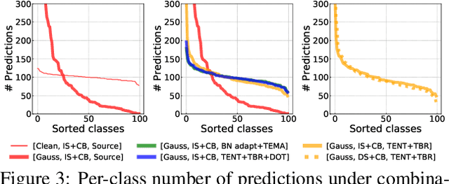 Figure 4 for DELTA: degradation-free fully test-time adaptation