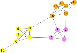 Figure 3 for DCC: A Cascade based Approach to Detect Communities in Social Networks