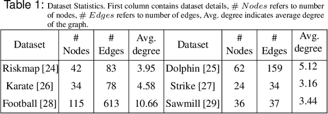 Figure 2 for DCC: A Cascade based Approach to Detect Communities in Social Networks