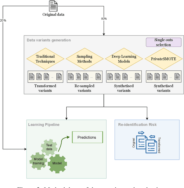 Figure 4 for Privacy-Preserving Data Synthetisation for Secure Information Sharing