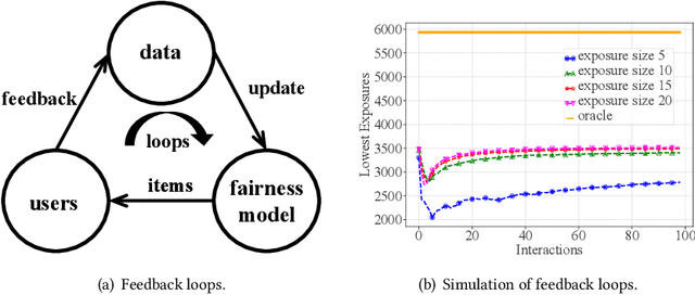 Figure 1 for LTP-MMF: Towards Long-term Provider Max-min Fairness Under Recommendation Feedback Loops