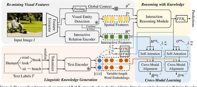 Figure 3 for Re-mine, Learn and Reason: Exploring the Cross-modal Semantic Correlations for Language-guided HOI detection