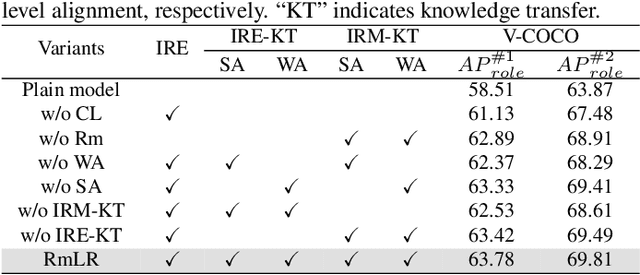 Figure 4 for Re-mine, Learn and Reason: Exploring the Cross-modal Semantic Correlations for Language-guided HOI detection