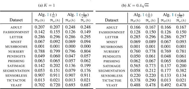 Figure 3 for Learning via Wasserstein-Based High Probability Generalisation Bounds