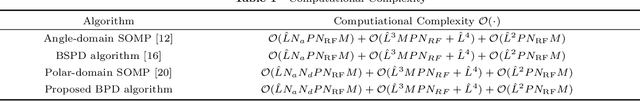 Figure 2 for Near-Field Wideband Channel Estimation for Extremely Large-Scale MIMO