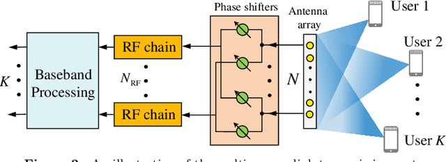 Figure 3 for Near-Field Wideband Channel Estimation for Extremely Large-Scale MIMO