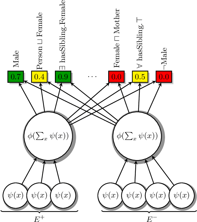 Figure 1 for Learning Permutation-Invariant Embeddings for Description Logic Concepts