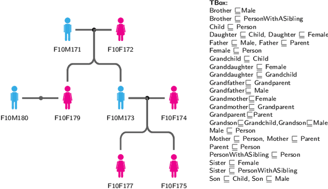 Figure 3 for Learning Permutation-Invariant Embeddings for Description Logic Concepts