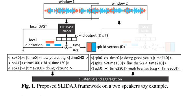 Figure 1 for One model to rule them all ? Towards End-to-End Joint Speaker Diarization and Speech Recognition