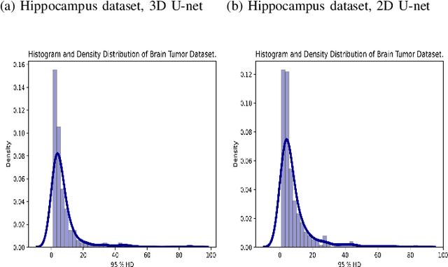 Figure 2 for Confidence intervals for performance estimates in 3D medical image segmentation