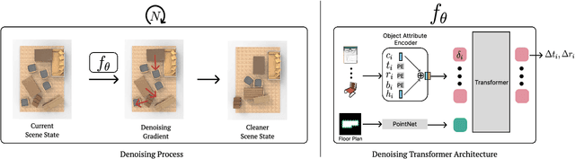 Figure 2 for LEGO-Net: Learning Regular Rearrangements of Objects in Rooms
