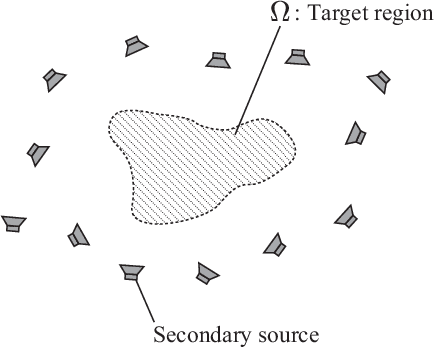 Figure 1 for Weighted Pressure and Mode Matching for Sound Field Reproduction: Theoretical and Experimental Comparisons