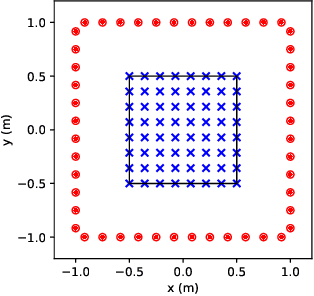 Figure 2 for Weighted Pressure and Mode Matching for Sound Field Reproduction: Theoretical and Experimental Comparisons