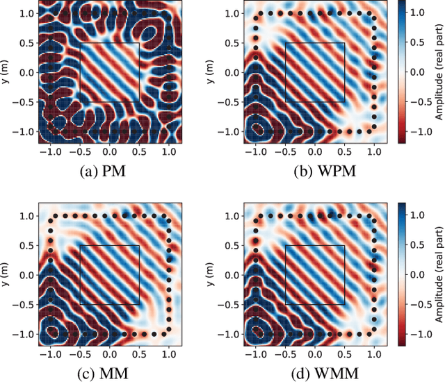 Figure 4 for Weighted Pressure and Mode Matching for Sound Field Reproduction: Theoretical and Experimental Comparisons