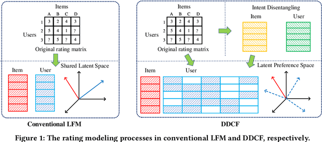 Figure 1 for Preference or Intent? Double Disentangled Collaborative Filtering