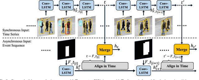 Figure 3 for Spatio-Temporal Point Process for Multiple Object Tracking