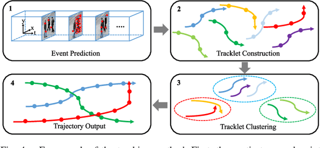 Figure 4 for Spatio-Temporal Point Process for Multiple Object Tracking