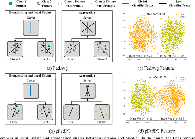 Figure 1 for Visual Prompt Based Personalized Federated Learning