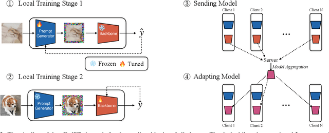 Figure 3 for Visual Prompt Based Personalized Federated Learning