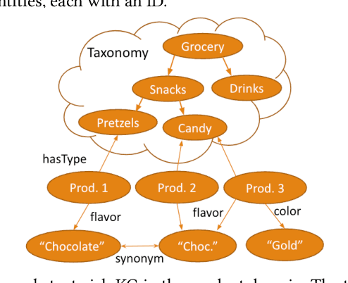 Figure 1 for Generations of Knowledge Graphs: The Crazy Ideas and the Business Impact