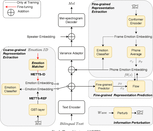 Figure 1 for METTS: Multilingual Emotional Text-to-Speech by Cross-speaker and Cross-lingual Emotion Transfer