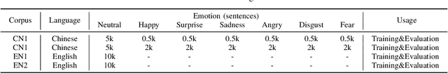 Figure 4 for METTS: Multilingual Emotional Text-to-Speech by Cross-speaker and Cross-lingual Emotion Transfer