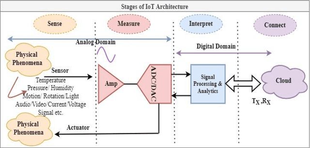 Figure 1 for Data Converter Design Space Exploration for IoT Applications: An Overview of Challenges and Future Directions