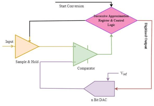 Figure 3 for Data Converter Design Space Exploration for IoT Applications: An Overview of Challenges and Future Directions