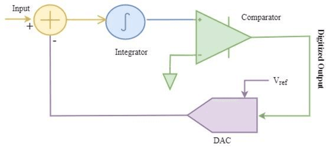 Figure 4 for Data Converter Design Space Exploration for IoT Applications: An Overview of Challenges and Future Directions
