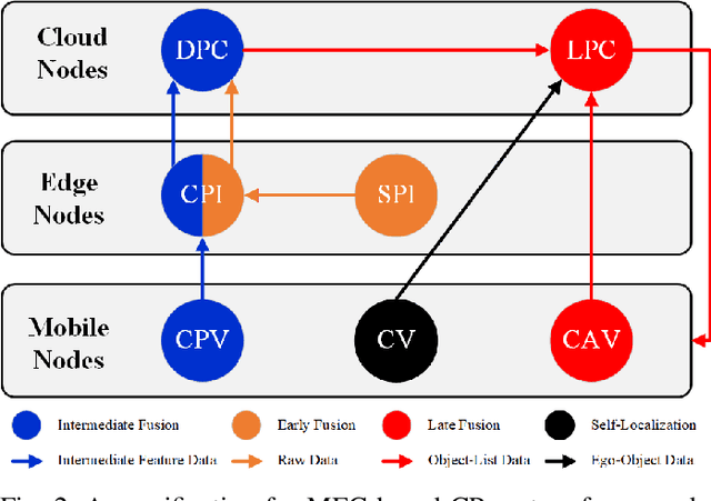 Figure 2 for Cooperverse: A Mobile-Edge-Cloud Framework for Universal Cooperative Perception with Mixed Connectivity and Automation