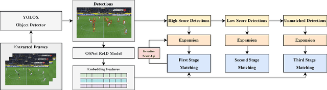 Figure 1 for Iterative Scale-Up ExpansionIoU and Deep Features Association for Multi-Object Tracking in Sports