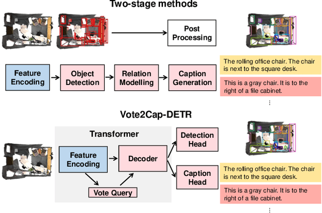 Figure 1 for End-to-End 3D Dense Captioning with Vote2Cap-DETR