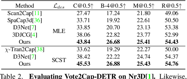 Figure 4 for End-to-End 3D Dense Captioning with Vote2Cap-DETR