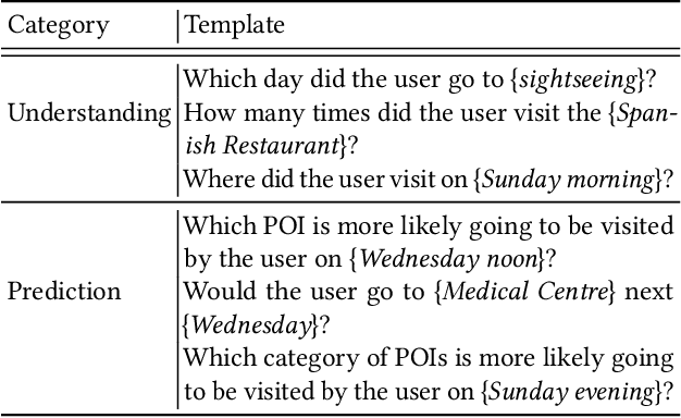 Figure 4 for Human Mobility Question Answering (Vision Paper)