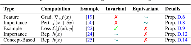 Figure 2 for Evaluating the Robustness of Interpretability Methods through Explanation Invariance and Equivariance