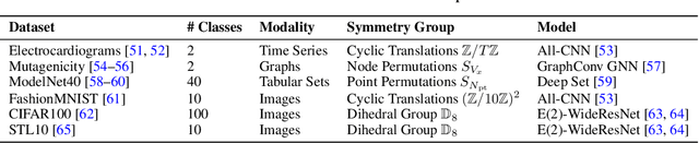 Figure 3 for Evaluating the Robustness of Interpretability Methods through Explanation Invariance and Equivariance