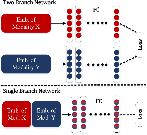 Figure 1 for Single-branch Network for Multimodal Training