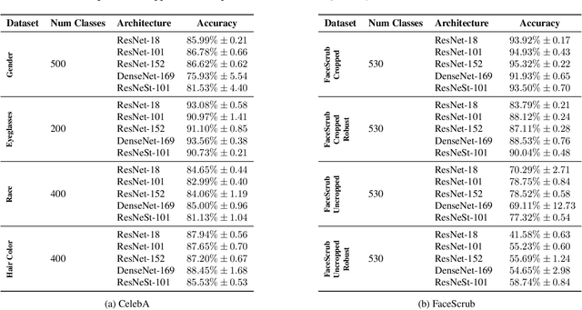 Figure 4 for Image Classifiers Leak Sensitive Attributes About Their Classes