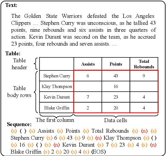 Figure 1 for A Sequence-to-Sequence&Set Model for Text-to-Table Generation