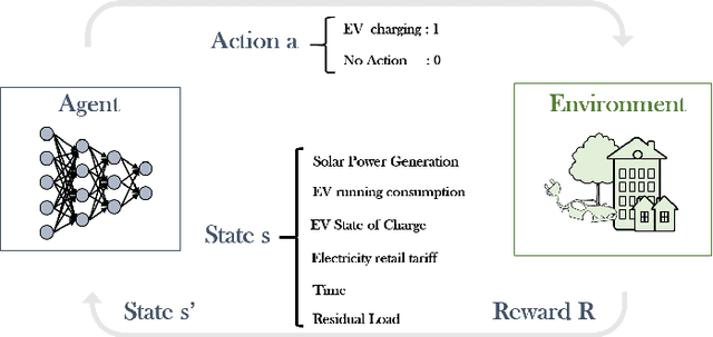 Figure 2 for Solar Power driven EV Charging Optimization with Deep Reinforcement Learning