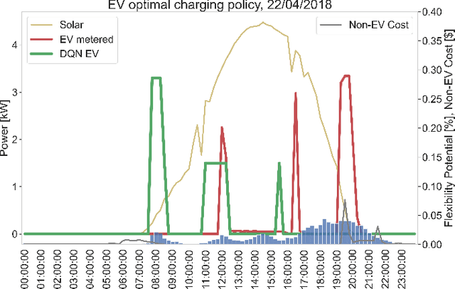 Figure 4 for Solar Power driven EV Charging Optimization with Deep Reinforcement Learning