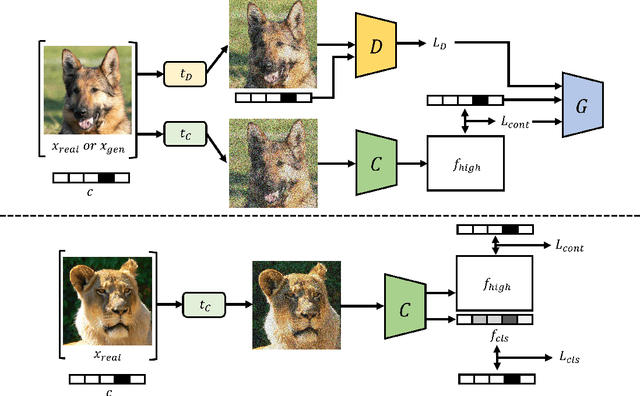 Figure 3 for DuDGAN: Improving Class-Conditional GANs via Dual-Diffusion