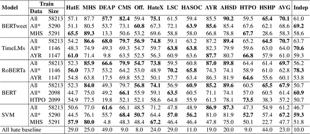 Figure 4 for Robust Hate Speech Detection in Social Media: A Cross-Dataset Empirical Evaluation