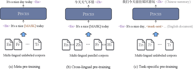 Figure 4 for Towards Unifying Multi-Lingual and Cross-Lingual Summarization