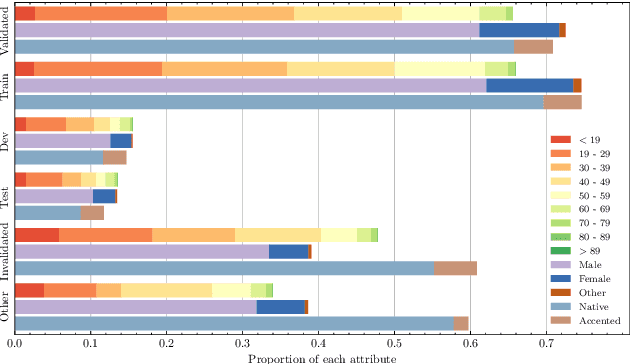 Figure 2 for Some voices are too common: Building fair speech recognition systems using the Common Voice dataset