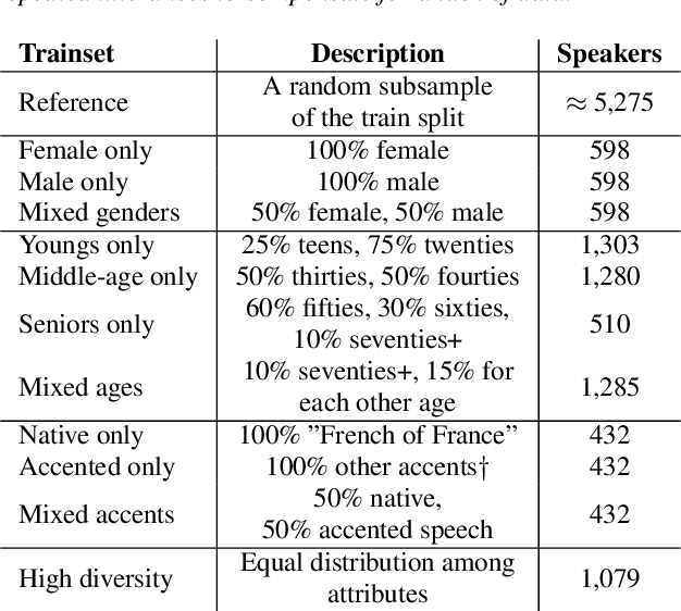 Figure 4 for Some voices are too common: Building fair speech recognition systems using the Common Voice dataset