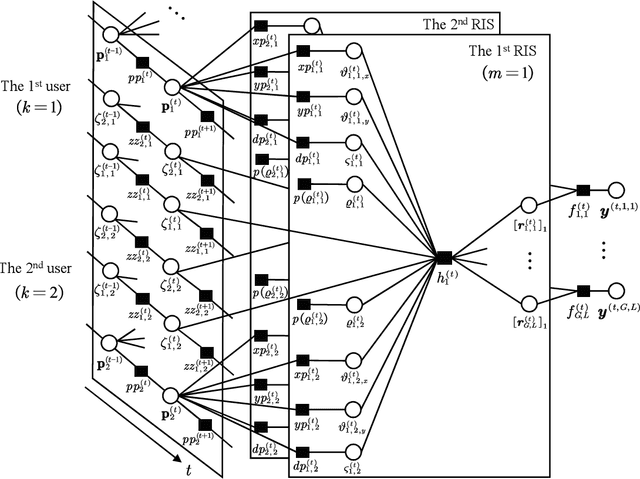 Figure 2 for Variational Bayesian Multiuser Tracking for Reconfigurable Intelligent Surface Aided MIMO-OFDM Systems