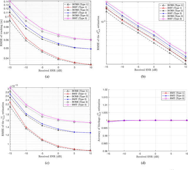 Figure 3 for Variational Bayesian Multiuser Tracking for Reconfigurable Intelligent Surface Aided MIMO-OFDM Systems